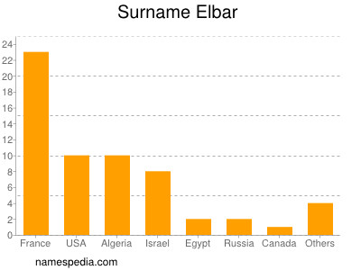 Familiennamen Elbar