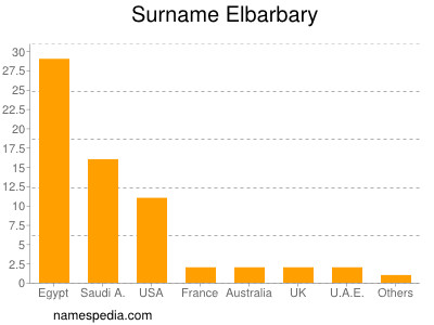 Familiennamen Elbarbary