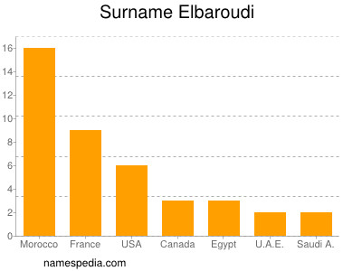 Surname Elbaroudi