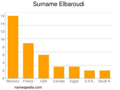 Familiennamen Elbaroudi