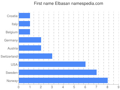 Given name Elbasan