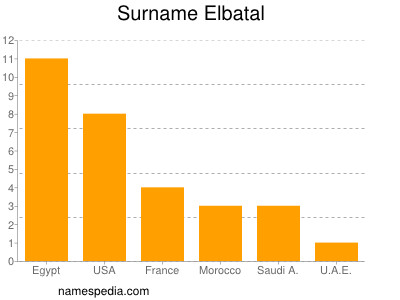 Familiennamen Elbatal