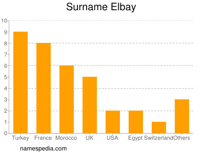 Familiennamen Elbay