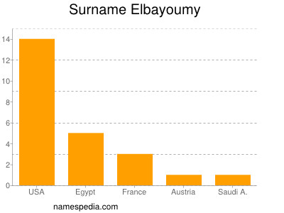 Surname Elbayoumy