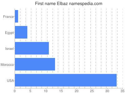 Vornamen Elbaz