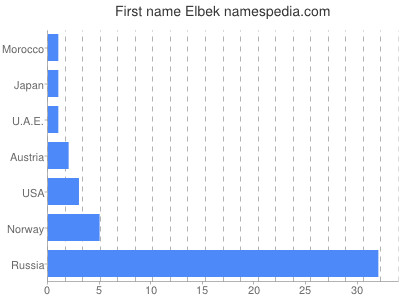 Given name Elbek
