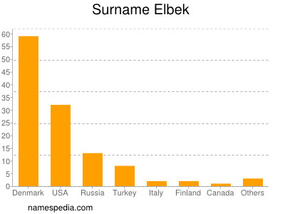 Familiennamen Elbek