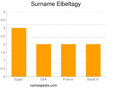 nom Elbeltagy