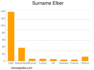 Familiennamen Elber