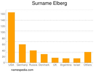 nom Elberg