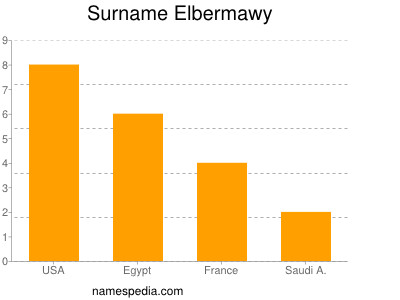 Familiennamen Elbermawy