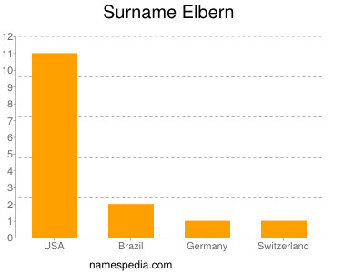 Familiennamen Elbern