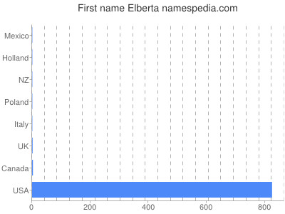 Given name Elberta