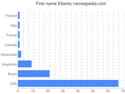Given name Elberto