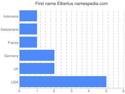 prenom Elbertus