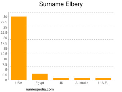 Surname Elbery