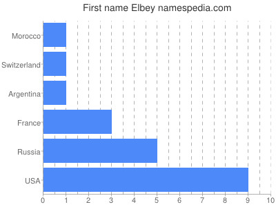 Vornamen Elbey