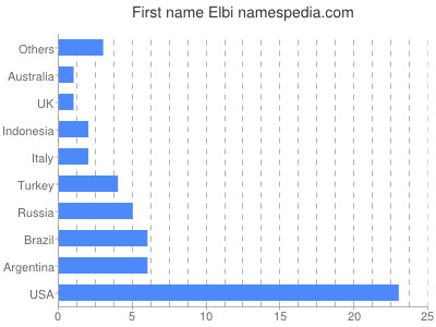 Given name Elbi