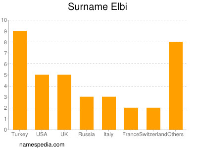 nom Elbi