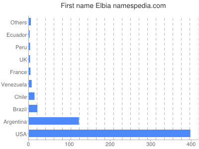Given name Elbia