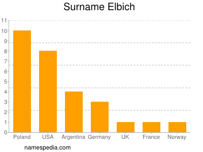 Familiennamen Elbich