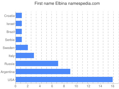 prenom Elbina
