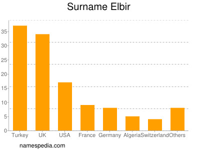 Familiennamen Elbir