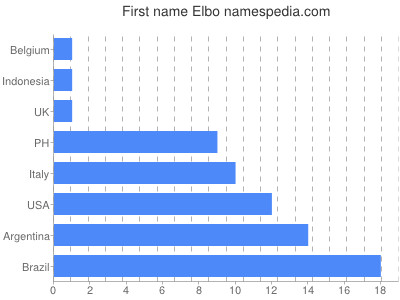 Vornamen Elbo