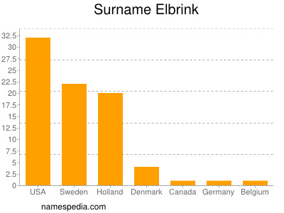 Familiennamen Elbrink