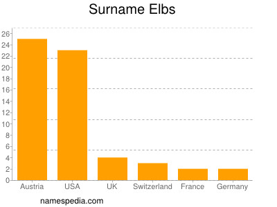 Familiennamen Elbs