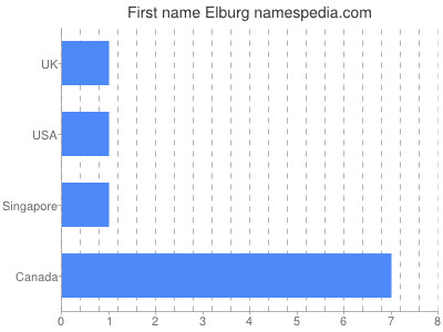 Vornamen Elburg