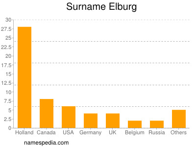 Familiennamen Elburg