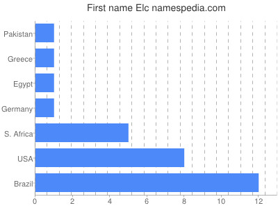 prenom Elc