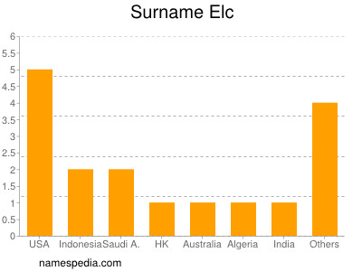 Familiennamen Elc