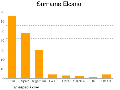 Surname Elcano
