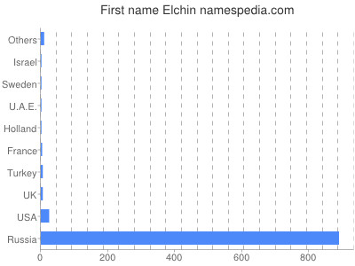 Given name Elchin