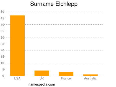 Surname Elchlepp
