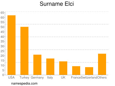 Familiennamen Elci