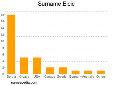 Surname Elcic