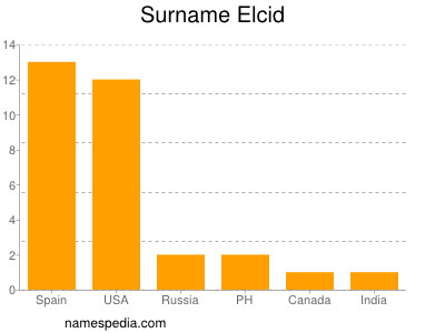 nom Elcid