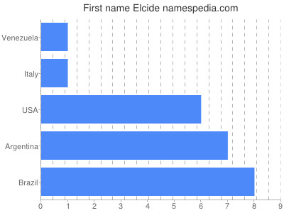 prenom Elcide