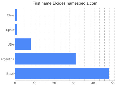 Given name Elcides