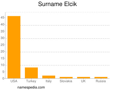 Familiennamen Elcik