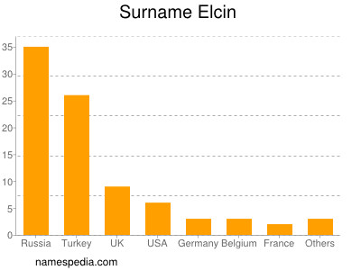 Familiennamen Elcin