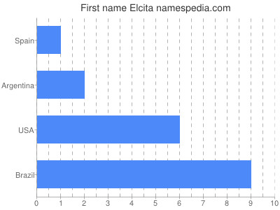 Vornamen Elcita