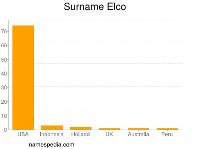 Familiennamen Elco