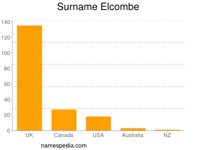 Familiennamen Elcombe