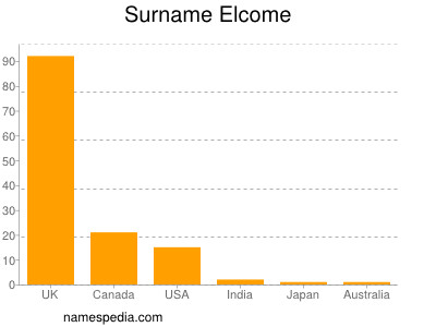 Familiennamen Elcome