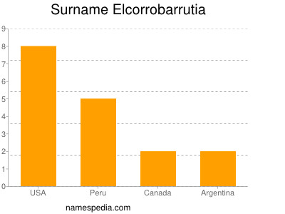 Familiennamen Elcorrobarrutia