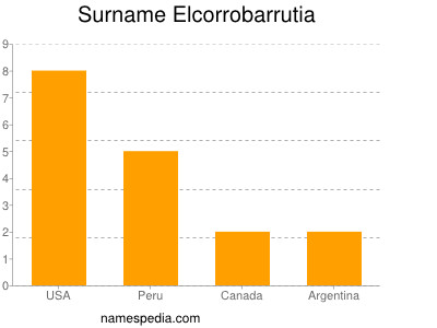 nom Elcorrobarrutia